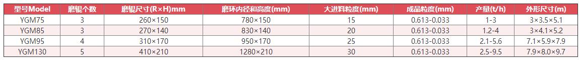 石灰石磨粉机技术参数